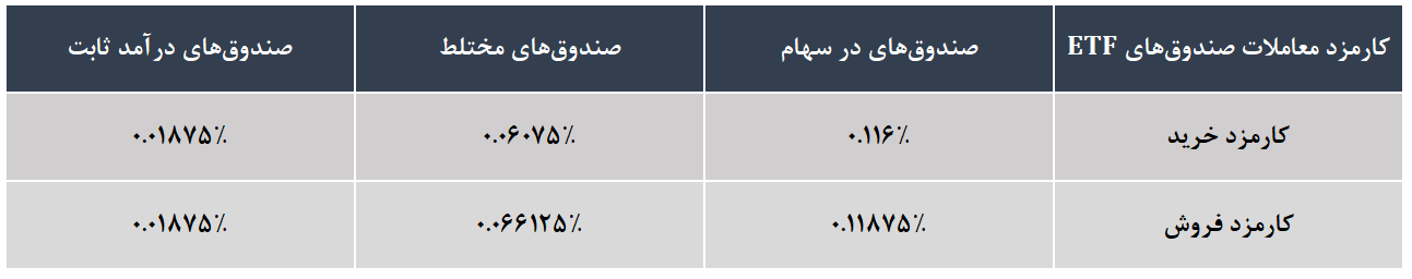 کارمزد صندوق های ETF