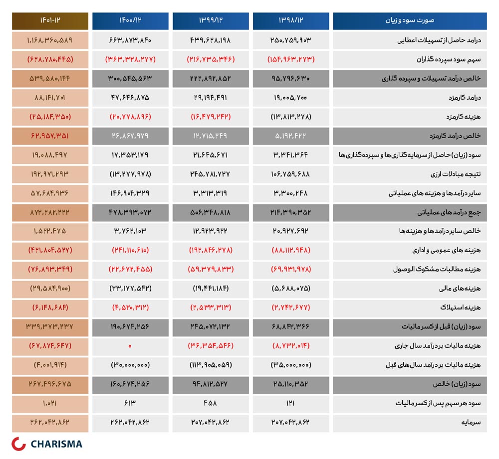 پیش بینی سودآوری بانک ملت