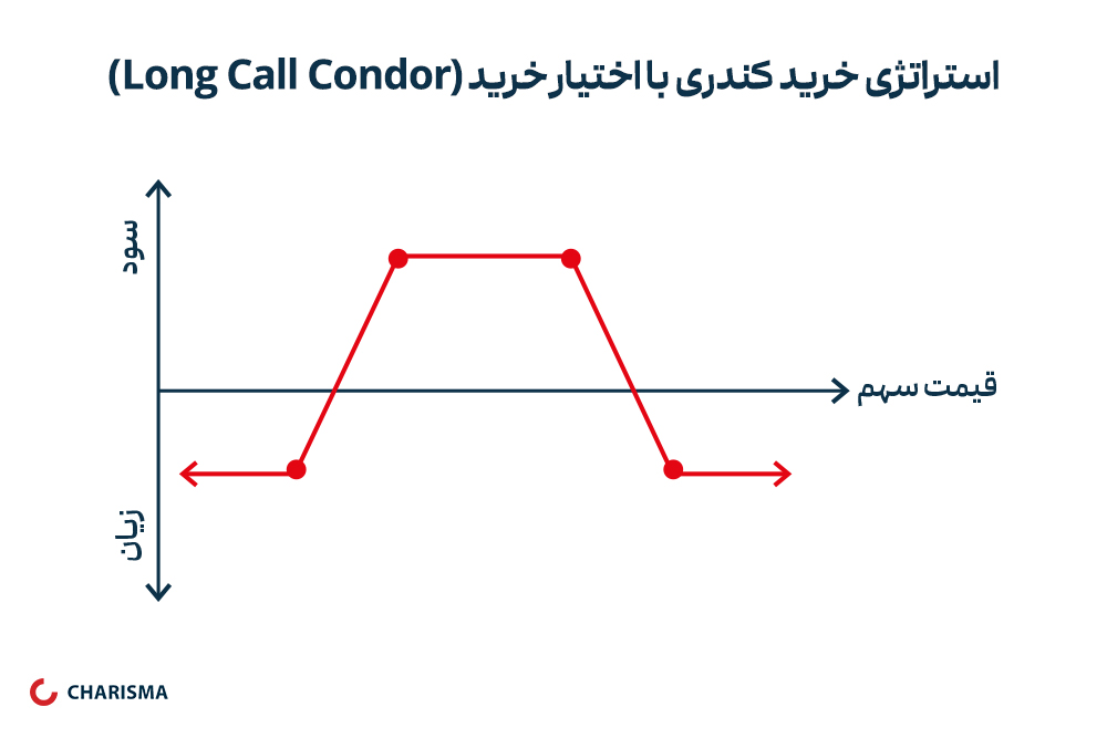 است09راتژی_خرید_کندری_با_اختيار_خریدlong_call_condor.jpg