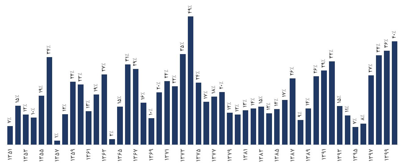 روند تورم در 50 سال گذشته.jpg