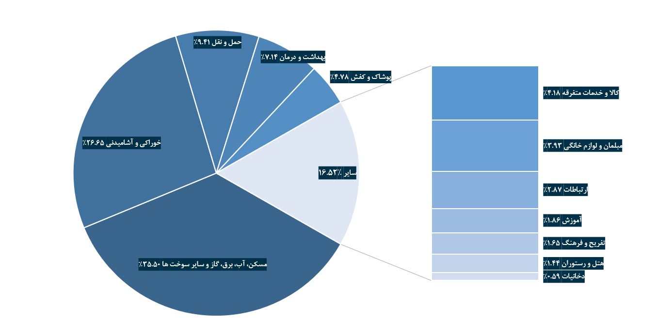 وزن کالاها و خدمات در سبد مصرفی.jpg