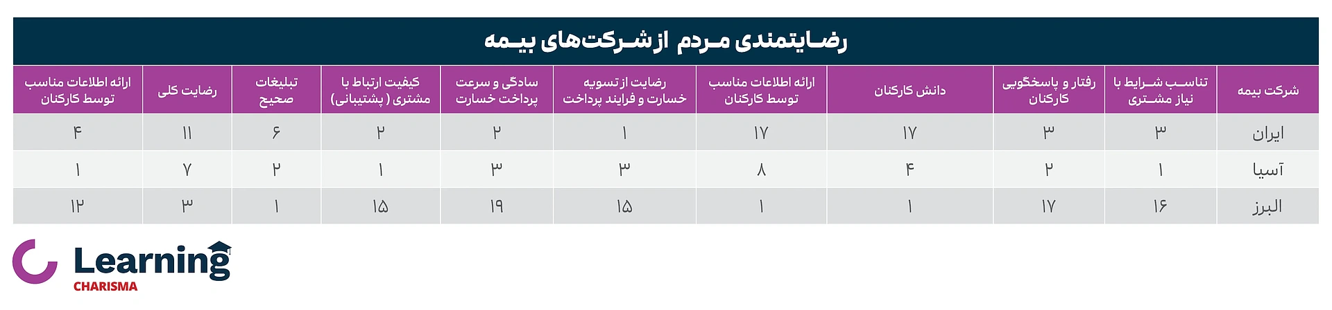 جدول رضایتمندی از شرکت های بیمه