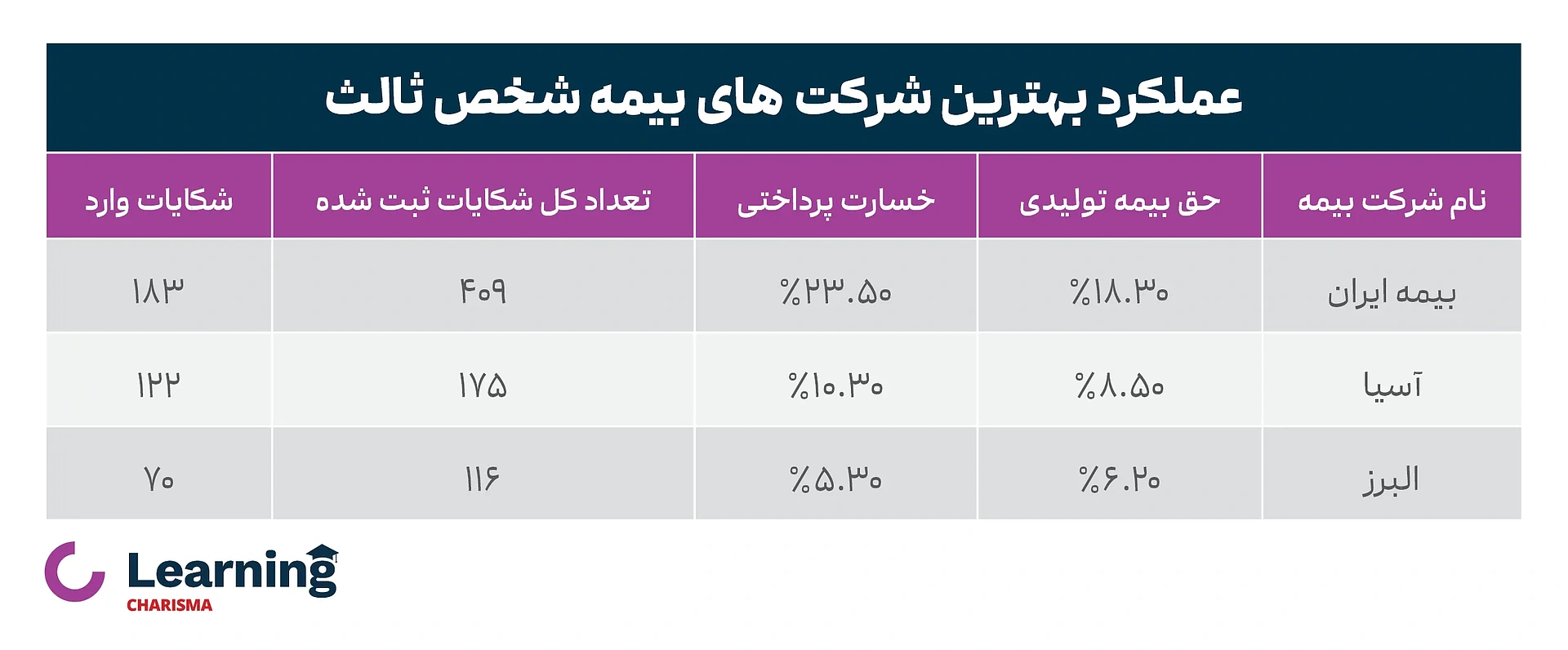 جدول عملکرد بهترین شرکت های بیمه شخص ثالث