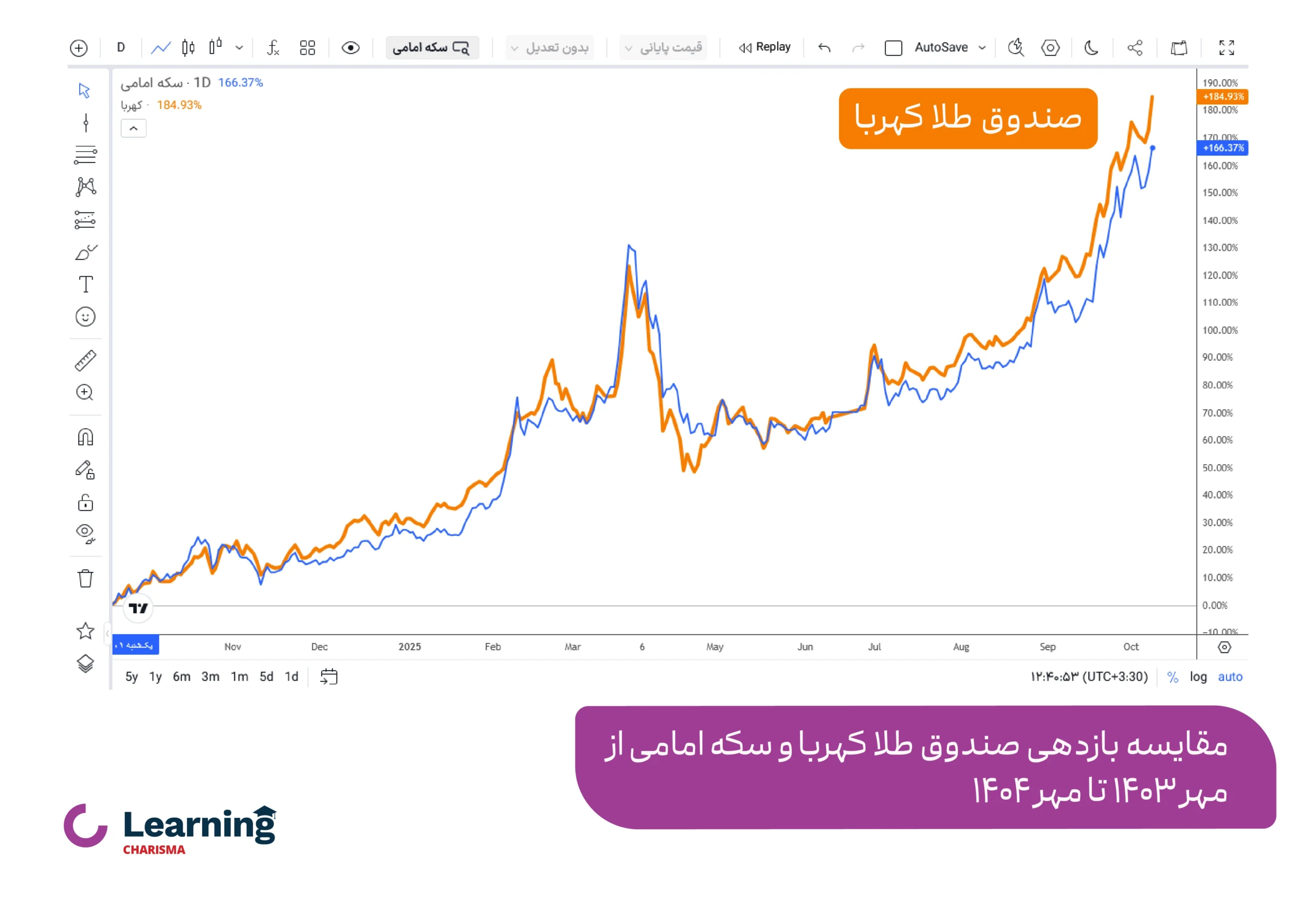 مقایسه صندوق طلا کهربا و سکه طلا از نظر بازدهی در طول یکسال