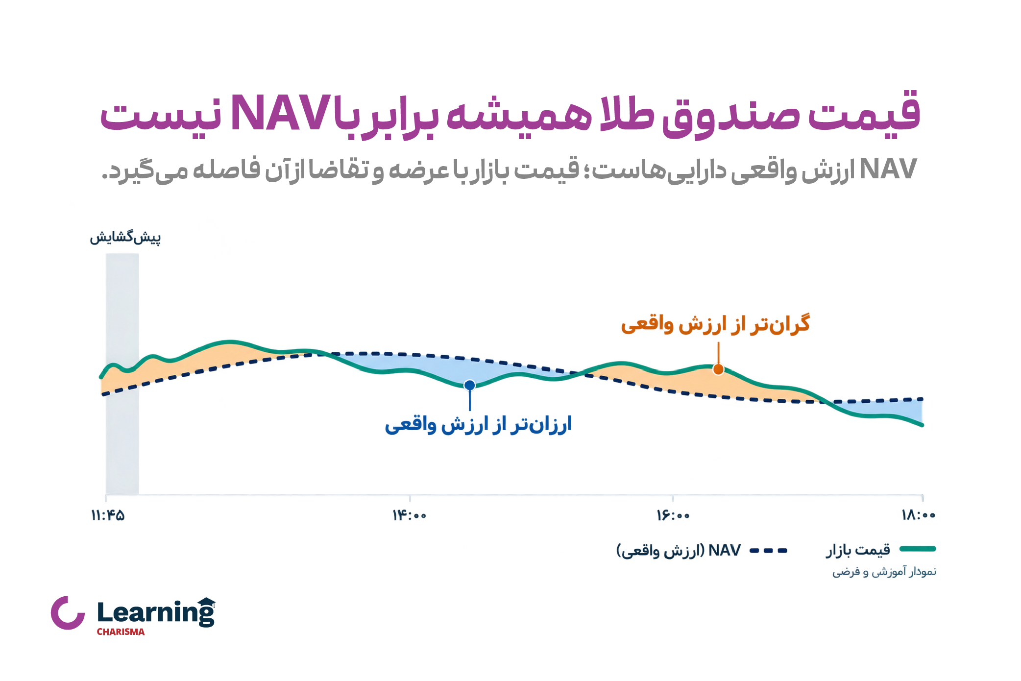 نمودار فرضی اختلاف قیمت بازار صندوق طلا با NAV در طول روز